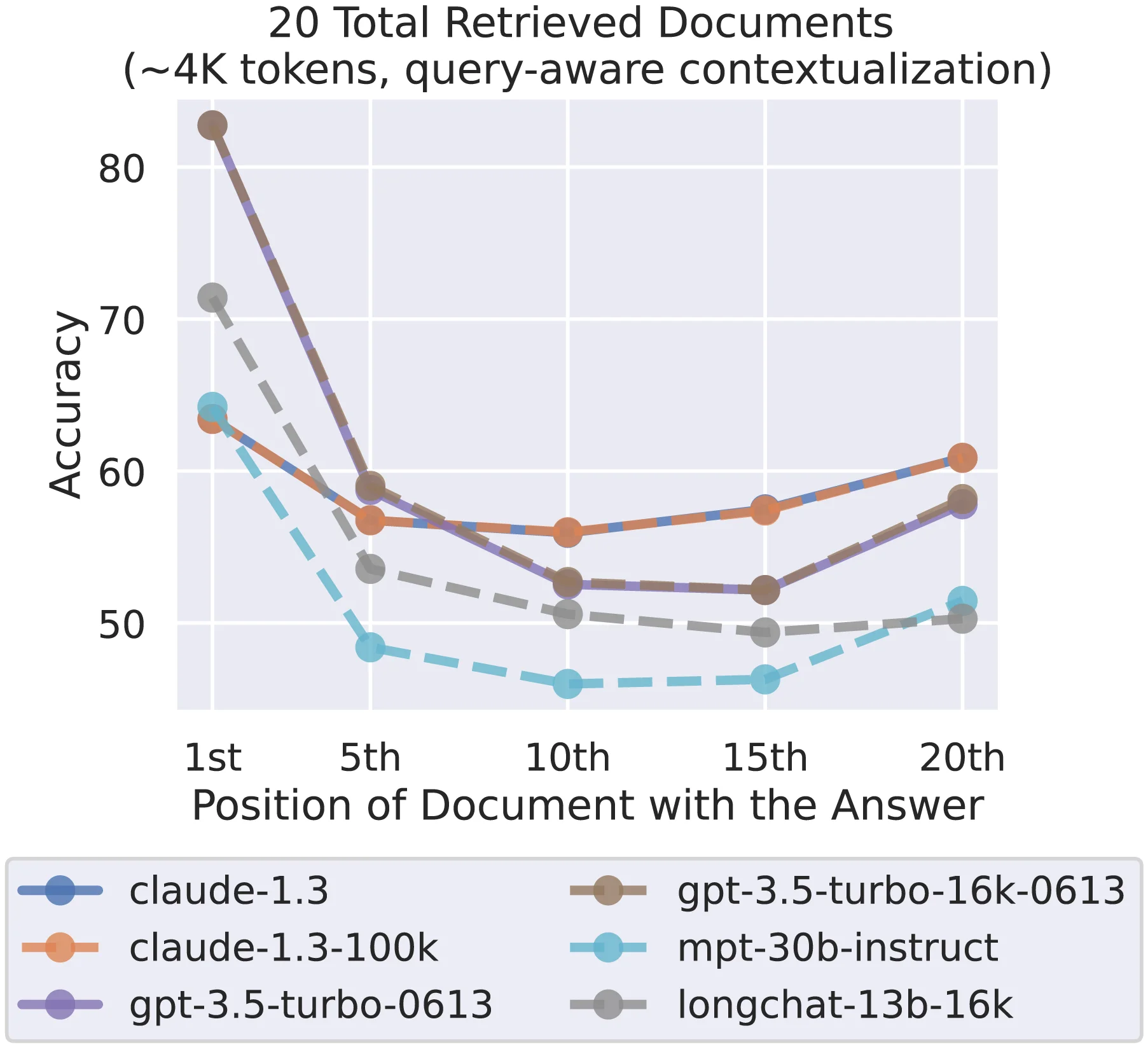 Dokładność odpowiedzi 6 modeli LLM w zależności od pozycji dokumentu z odpowiedzią w kontekście (20 dokumentów, ~4K tokenów). Wszystkie modele pokazują spadek dokładności gdy istotna informacja znajduje się w środku kontekstu.